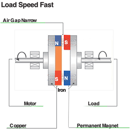Load Speed Fast · Air Gap Narrow